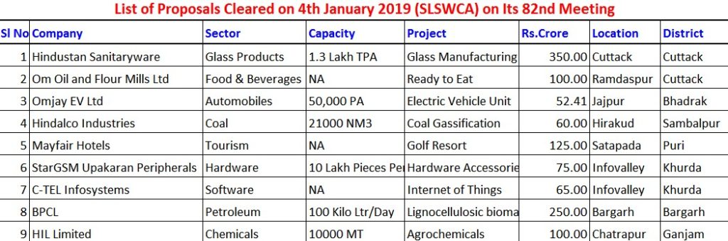 SLSWCA Clears Nine Proposals Worth Total Investment of Rs 1,177.41 Crore